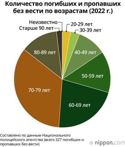 Количество погибших и пропавших без вести по возрастам (2022 г.)