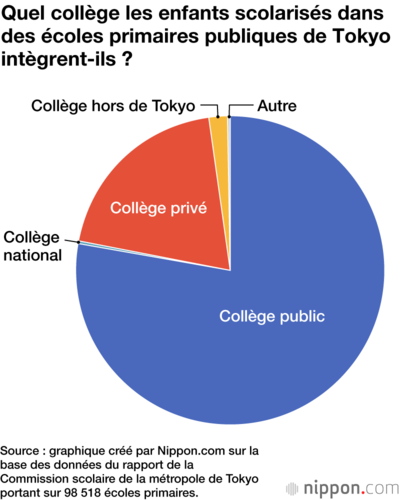 Quel collège les enfants scolarisés dans des écoles primaires publiques de Tokyo intègrent-ils ?