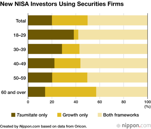 New NISA Investors Using Securities Firms