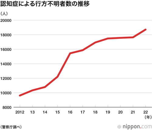 認知症による行方不明者数の推移