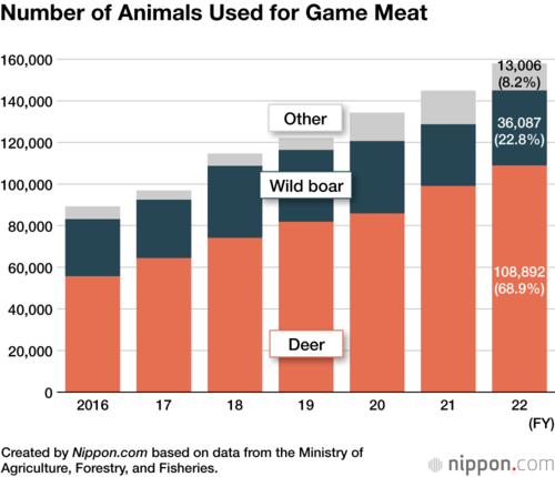 Number of Animals Used for Game Meat