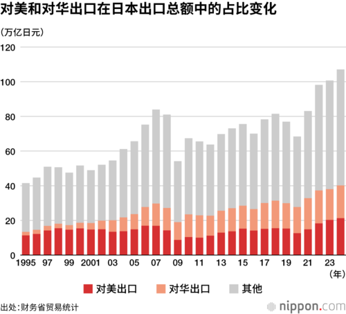 对美和对华出口在日本出口总额中的占比变化