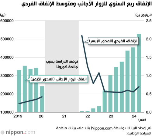 الإنفاق ربع السنوي للزوار الأجانب ومتوسط الإنفاق الفردي
