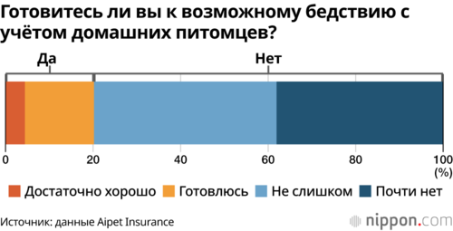 Готовитесь ли вы к возможному бедствию с учётом домашних питомцев?