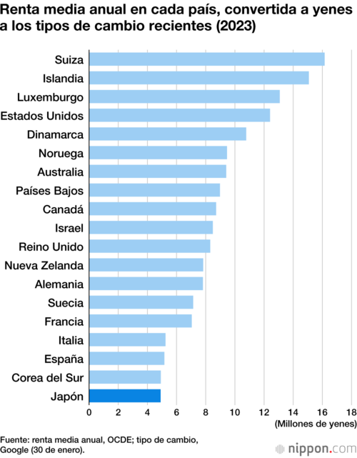 Renta media anual en cada país, convertida a yenes a los tipos de cambio recientes (2023)