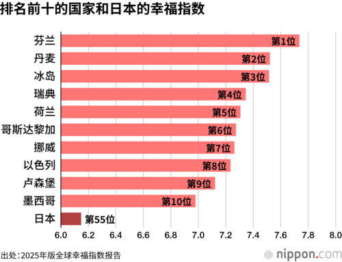 排名前十的国家和日本的幸福指数