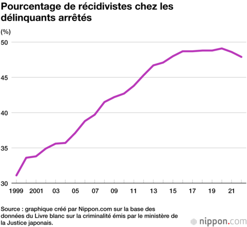 Pourcentage de récidivistes chez les délinquants arrêtés