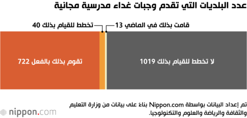 عدد البلديات التي تقدم وجبات غداء مدرسية مجانية