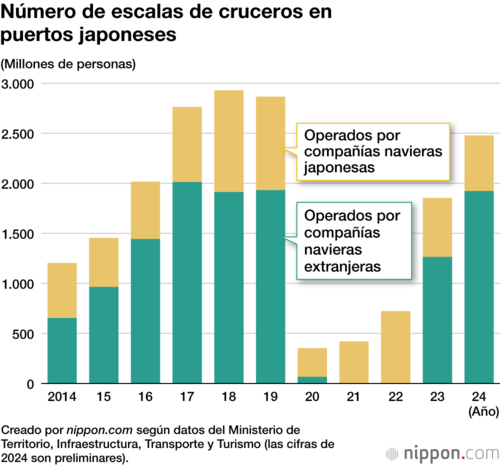 Número de escalas de cruceros en puertos japoneses