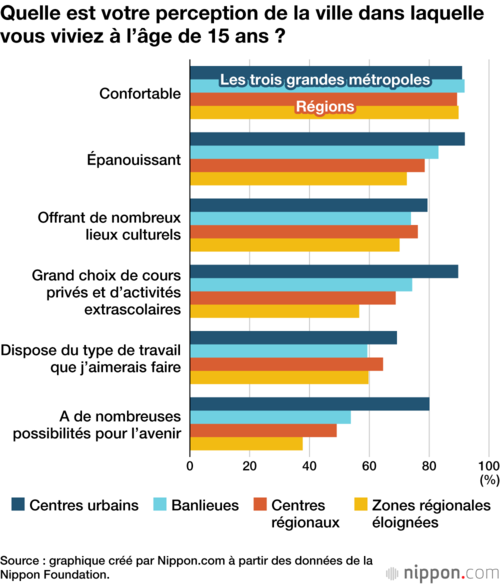 Quelle est votre perception de la ville dans laquelle vous viviez à l’âge de 15 ans ?