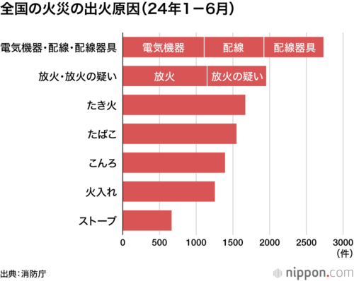 全国の火災の主な出火原因