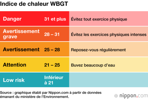 Indice de chaleur WBGT