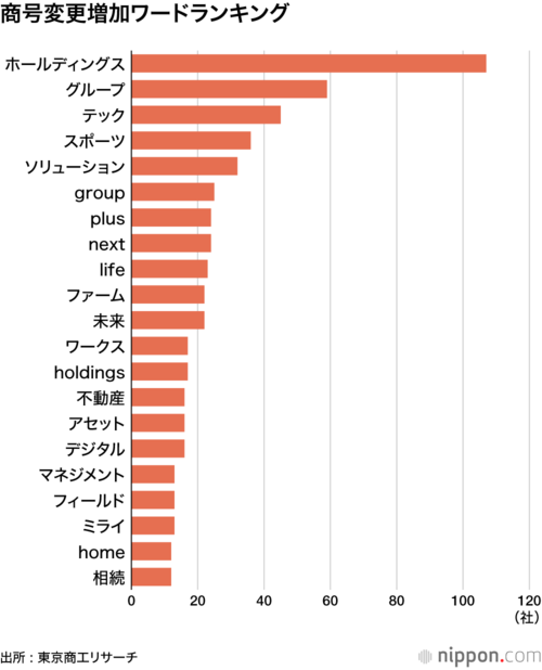 商号変更増加ワードランキング