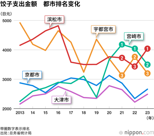 饺子支出金额 都市排名变化
