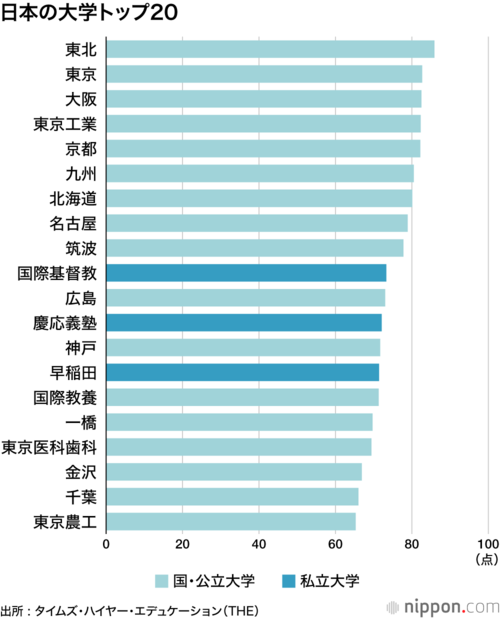 日本の大学トップ20