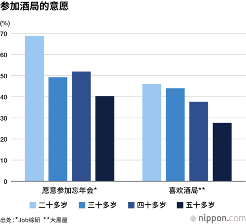 参加酒局的意愿