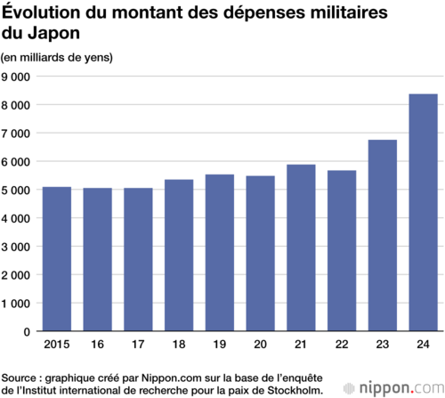 Évolution du montant des dépenses militaires du Japon