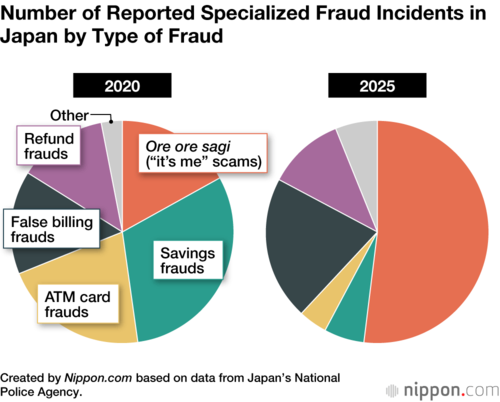 Number of Reported Specialized Fraud Incidents in Japan by Type of Fraud