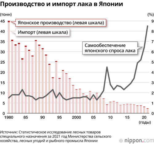 Производство и импорт лака в Японии