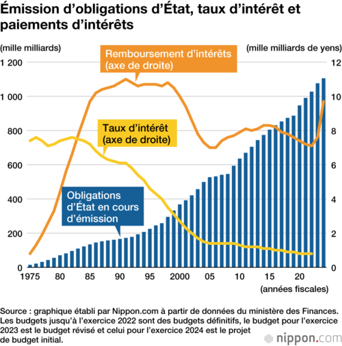 Émission d’obligations d’État, taux d’intérêt et paiements d’intérêts