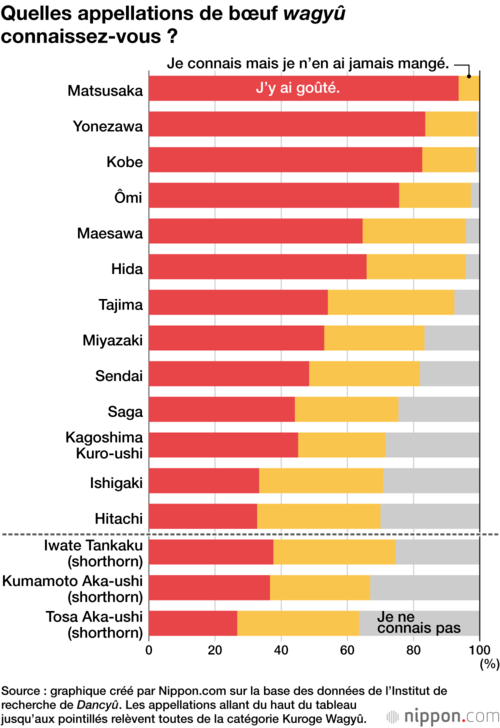 Quelles appellations de bœuf <em>wagyû </em>connaissez-vous ?