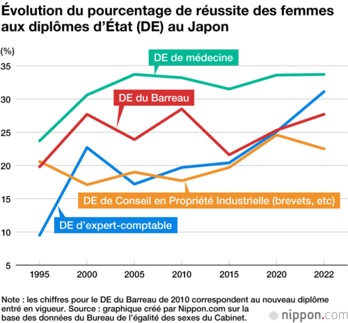 Évolution du pourcentage de réussite des femmes aux diplômes d’État (DE) au Japon