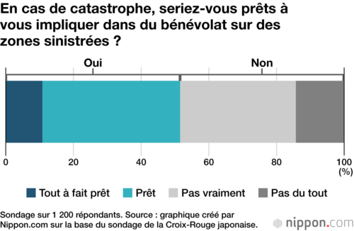 En cas de catastrophe, seriez-vous prêts à vous impliquer dans du bénévolat sur des zones sinistrées ?