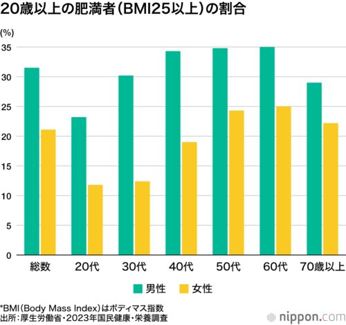 20歳以上の肥満者(BMI25以上)の割合