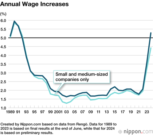Annual Wage Increases