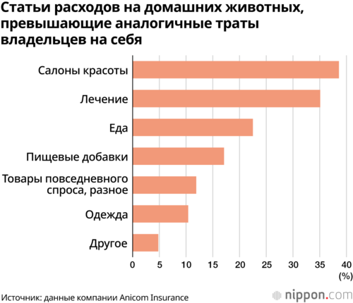 Статьи расходов на домашних животных, превышающие аналогичные траты владельцев на себя