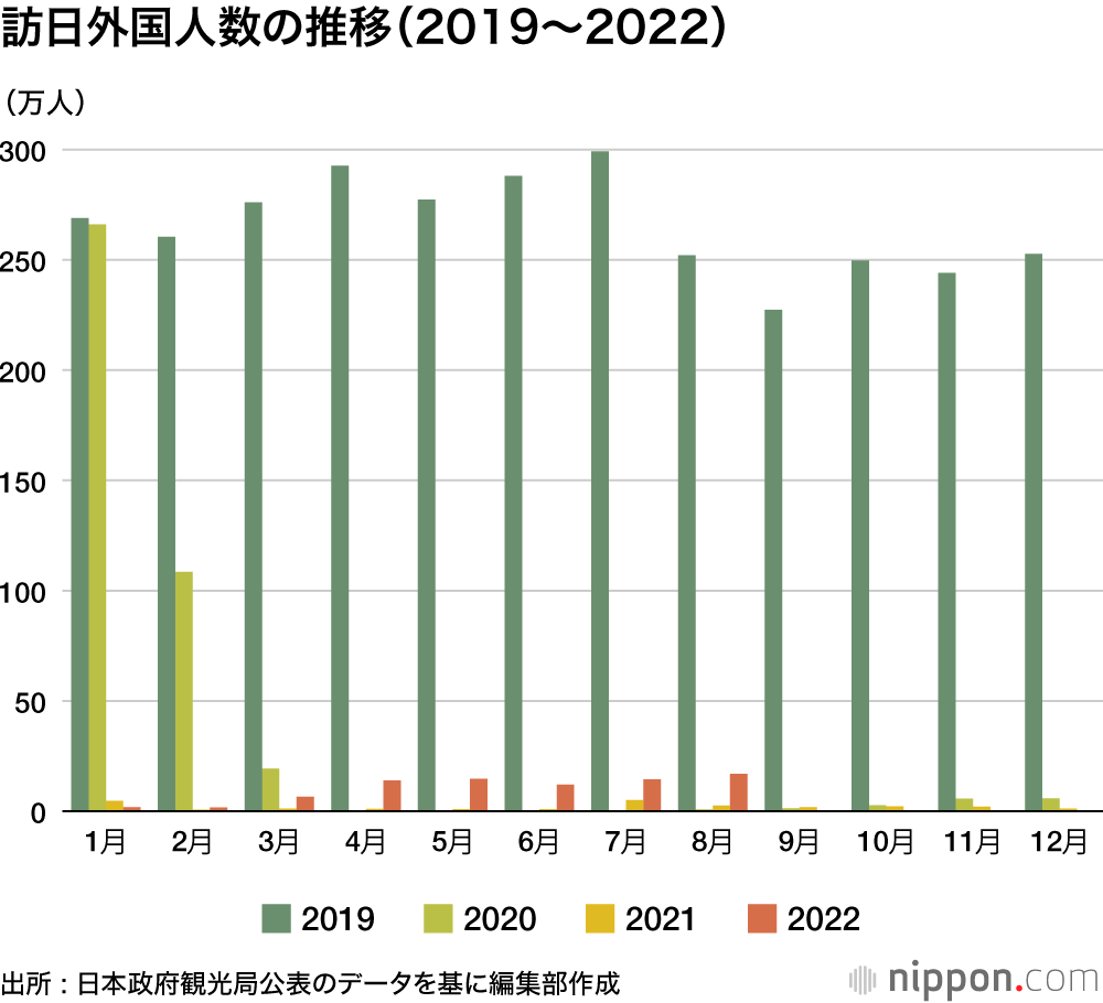 8月の訪日外国人は16.98万人 : 今年最多だけど、コロナ禍前比93.3%減
