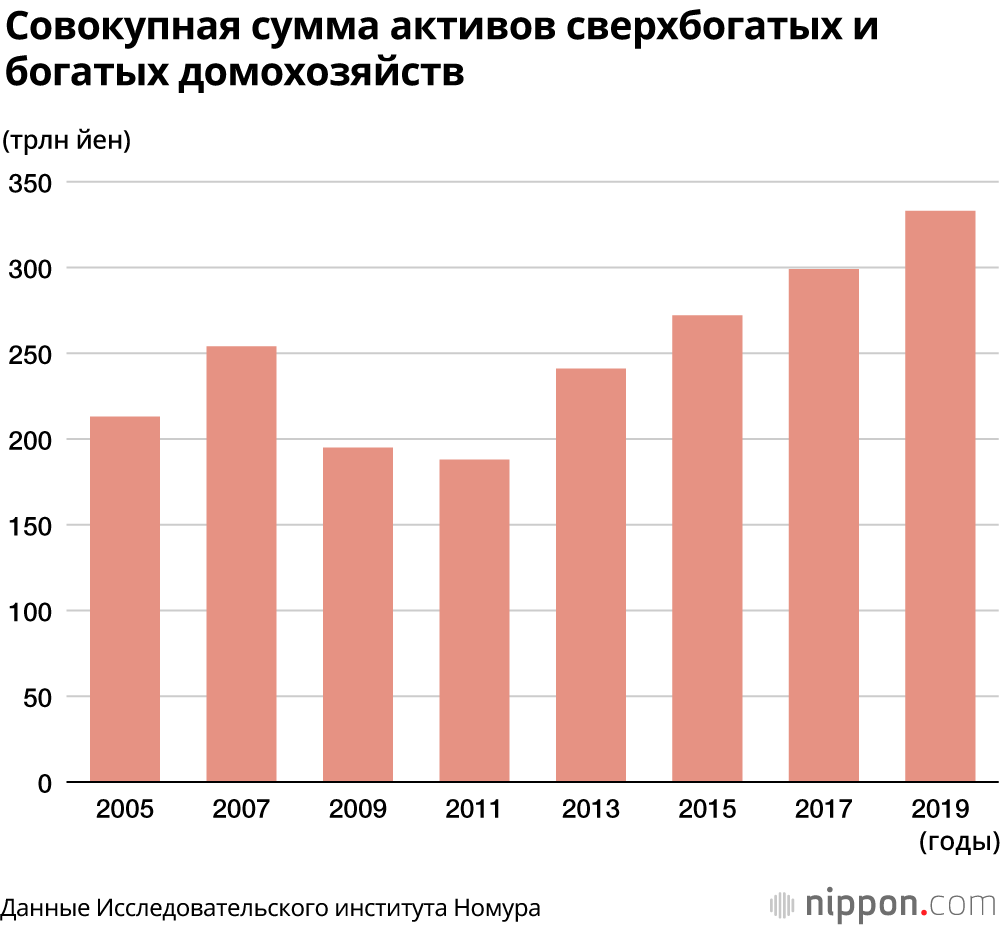 1,32 миллиона богатых и сверхбогатых семей с активами в 100 миллионов йен и более: исследование Института Номура за 2019 год
