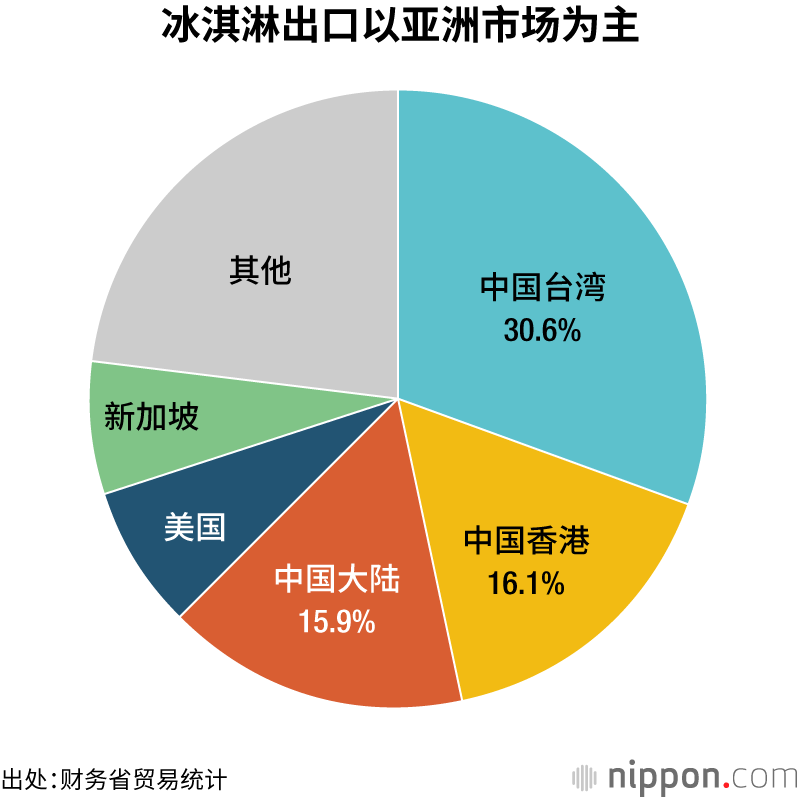冰淇淋出口以亚洲市场为主