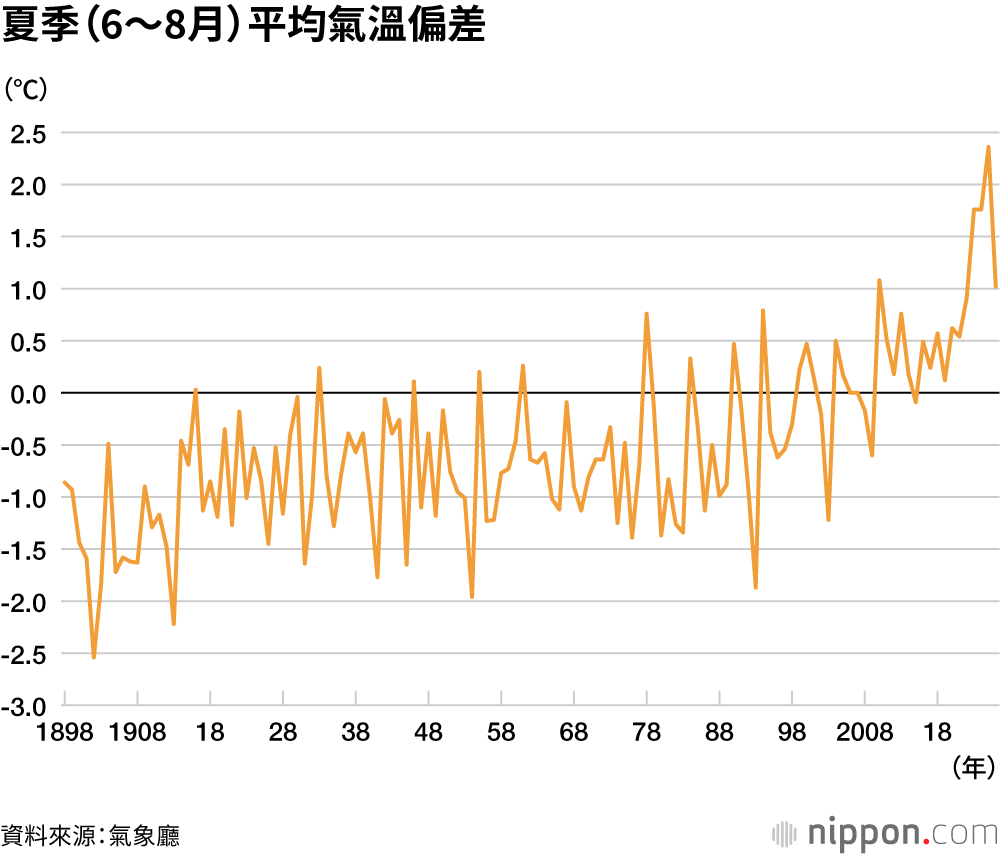夏季（6～8月）平均氣溫偏差