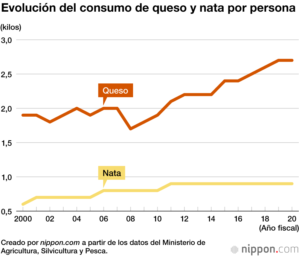 El queso se reclama su lugar en los hogares japoneses: el consumo sigue creciendo