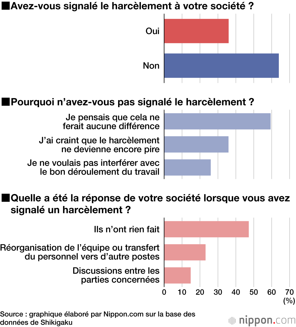Avez-vous signalé le harcèlement à votre société ?