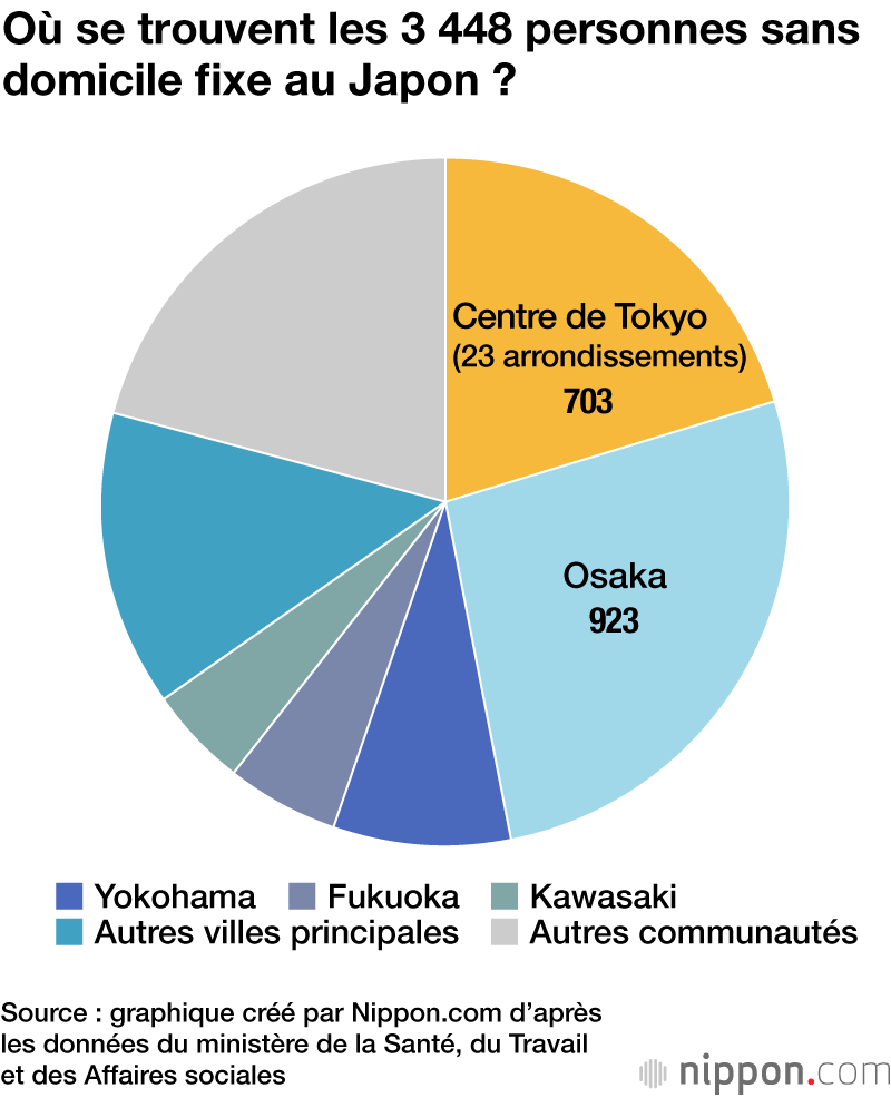 Le nombre de sans-abri au Japon a atteint un nouveau plancher record