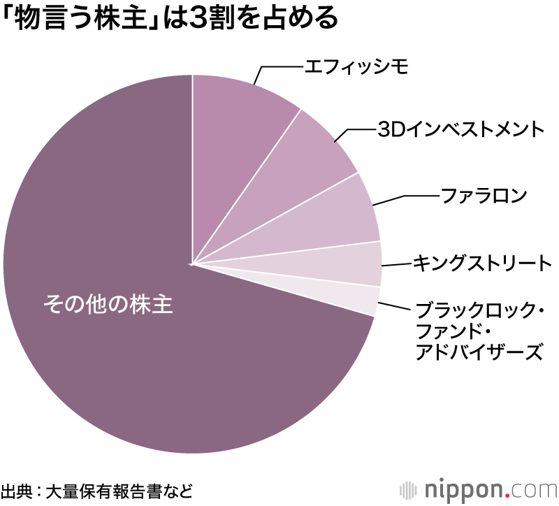 どうなる東芝：買収攻勢へ「パンドラの箱」開く、混乱の起点はメンツ重視の上場維持
