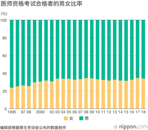 日本的女医生少，在经合组织成员国中排名垫底