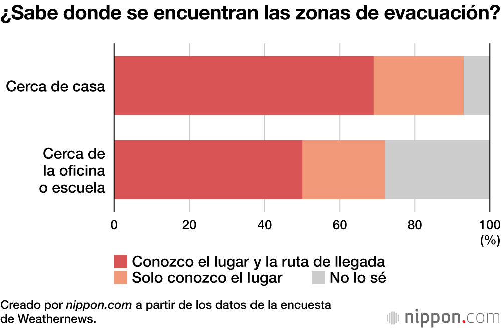 Una mayoría de japoneses cuenta con artículos de emergencia para una media de 3,09 días 