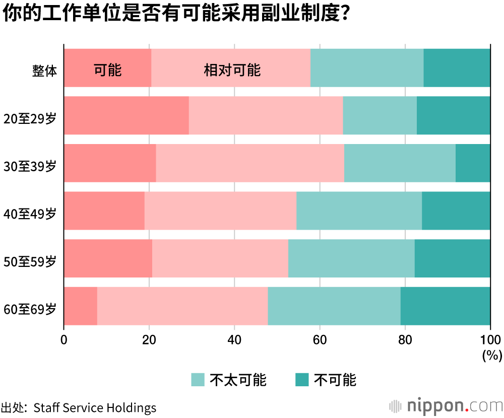 “赞成”副业制度，但难以保证时间