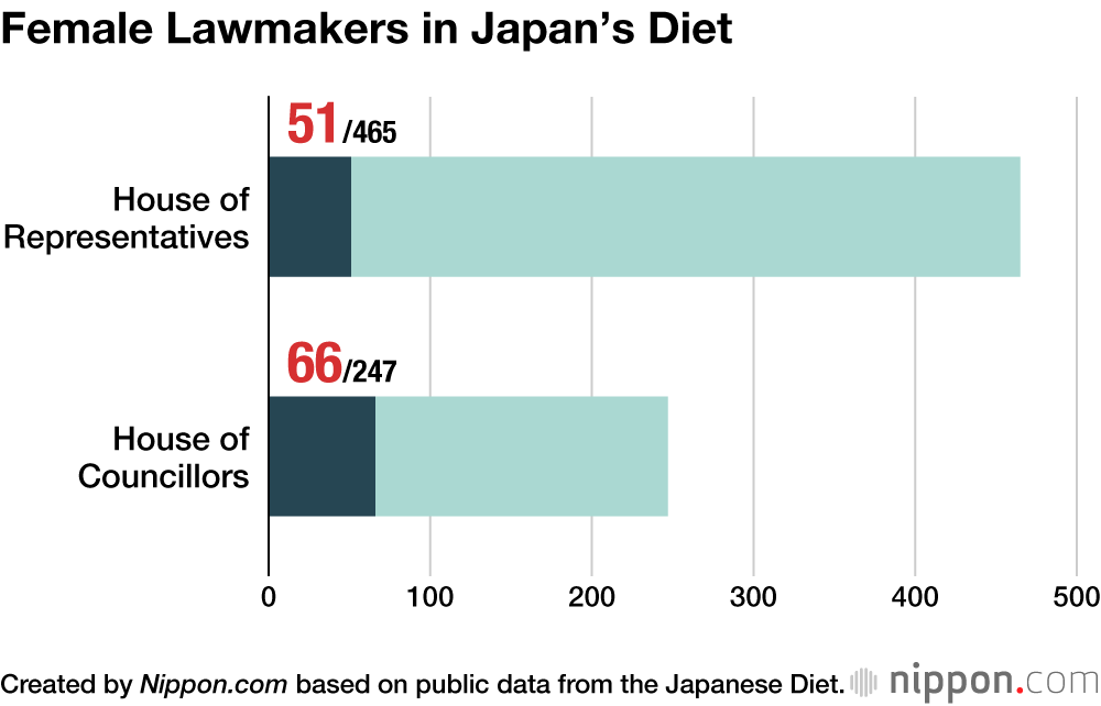 Female Lawmakers in Japan’s Diet