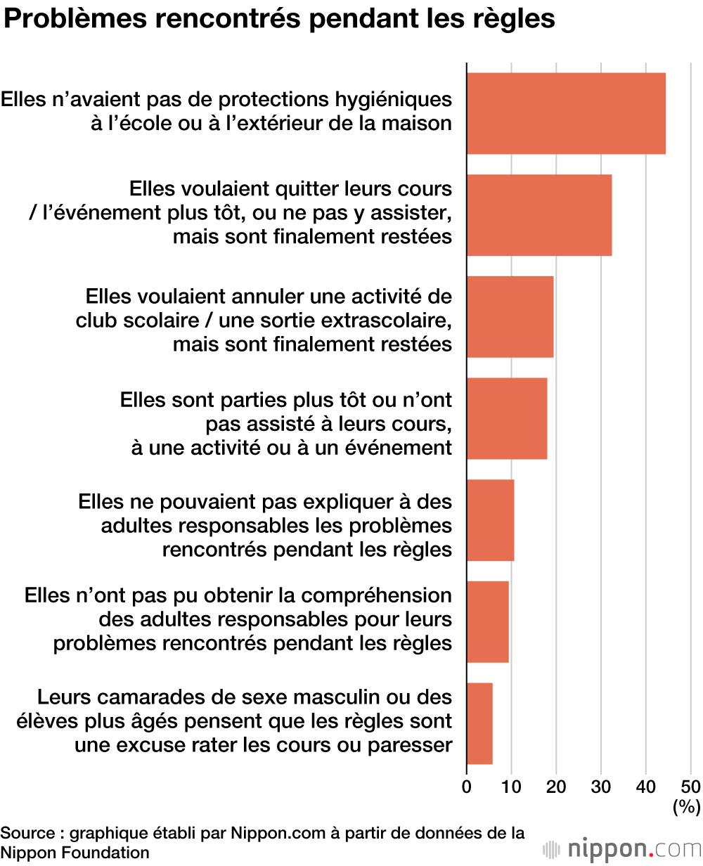 Avoir ses règles est un sujet encore largement tabou et ignoré chez les jeunes Japonais