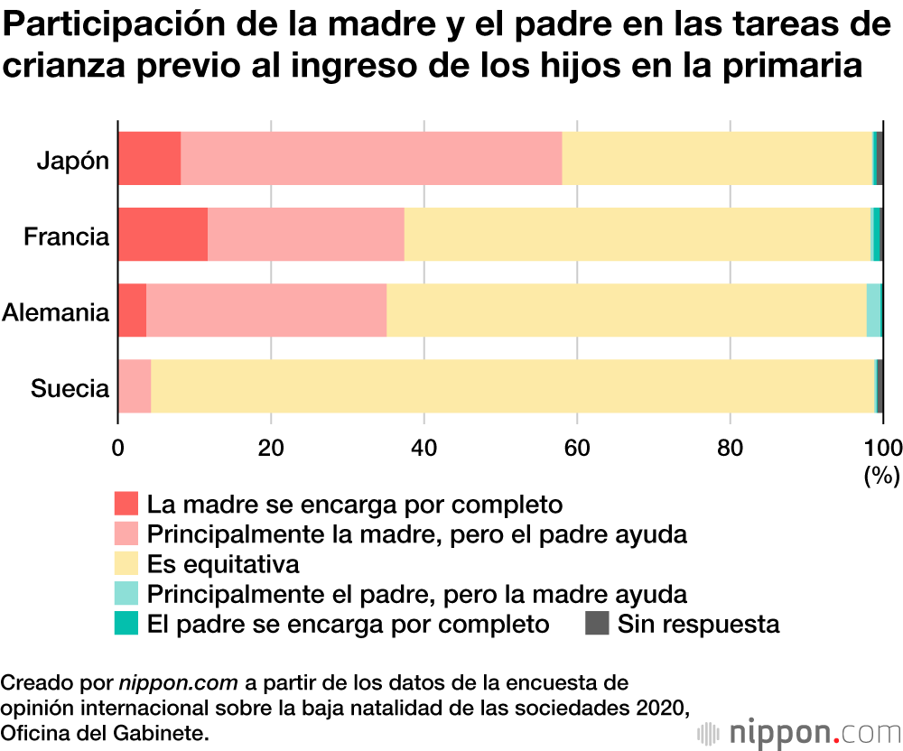 Una mayoría de los japoneses cree que su país no es un lugar apto para la crianza 
