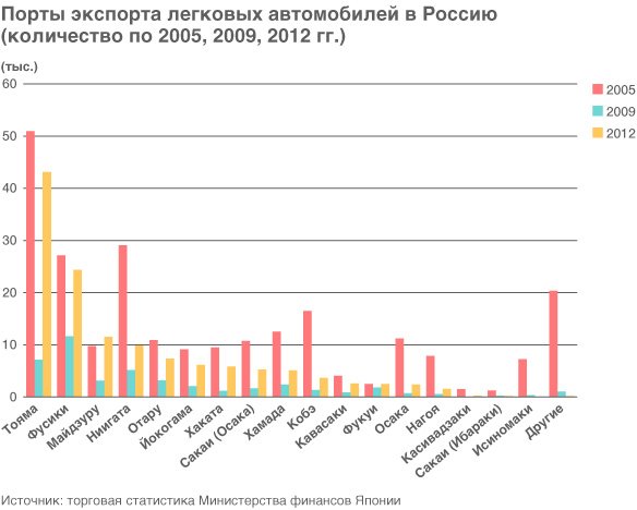 Дальневосточный рынок японских подержанных автомобилей: что ждёт его, когда миновала золотая пора?