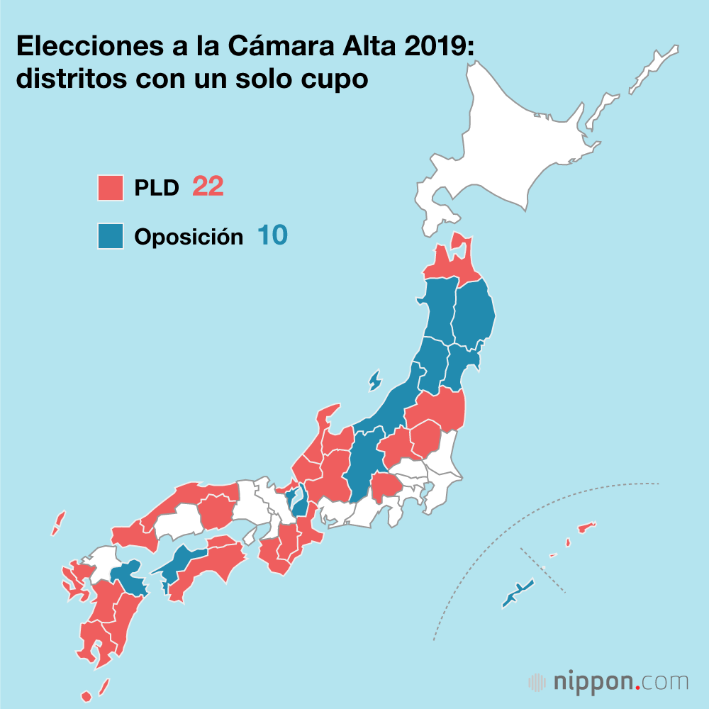 Elecciones a la Cámara Alta (2019): PLD y Kōmeitō obtienen 71 escaños, alcanzando la mayoría
