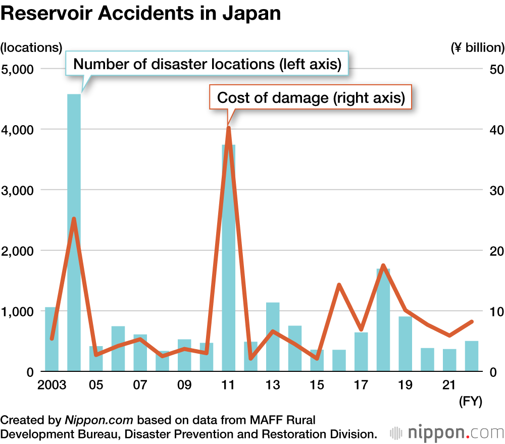 Reservoir Accidents in Japan