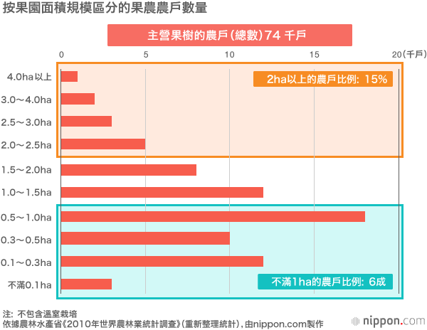 日本的水果為什麼貴？