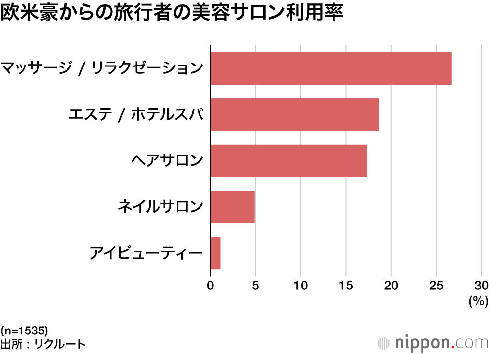 欧米豪からの旅行者の美容サロン利用率