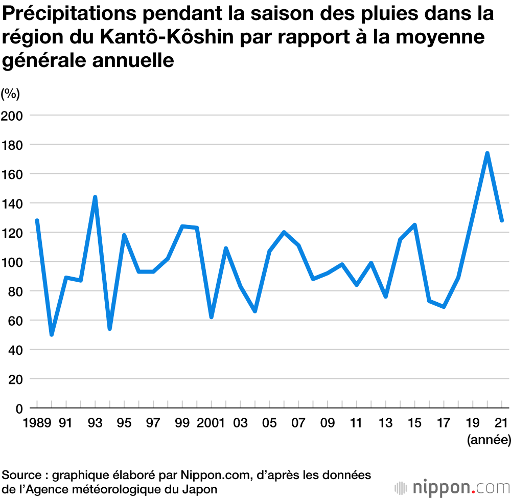 La saison des pluies arrive au Japon : gare aux inondations et aux glissements de terrain